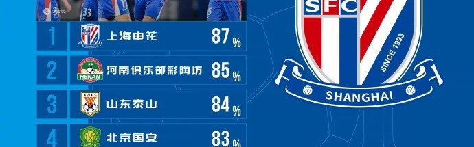开云体育登录入口-中超第11轮传球成功率榜：申花87%居首，河南第二、泰山第三